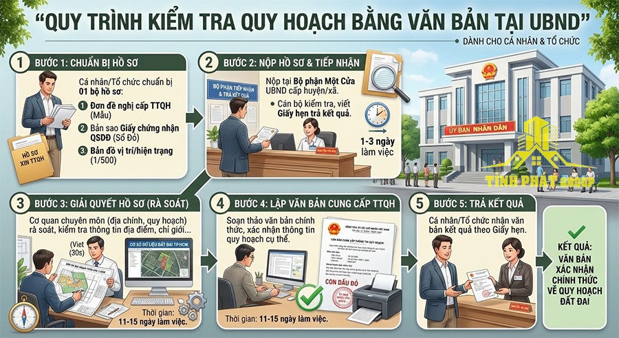 Tra Cứu Thông Tin Quy Hoạch TP.HCM Mới Nhất 4 Quy trình kiểm tra quy hoạch